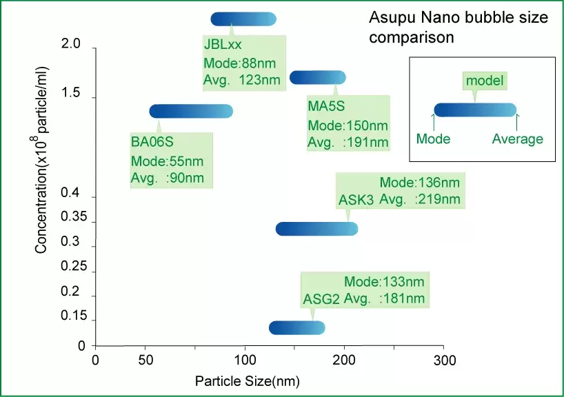 Asuplus nanobubble technology bubble size comparison